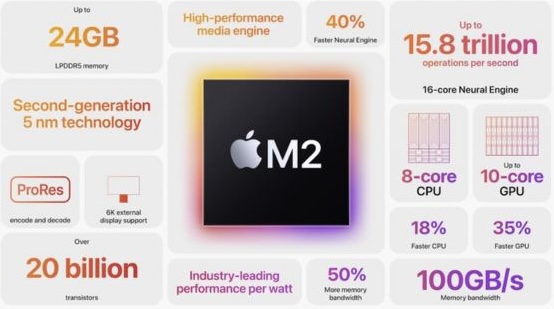 Especificações do chip Apple M2